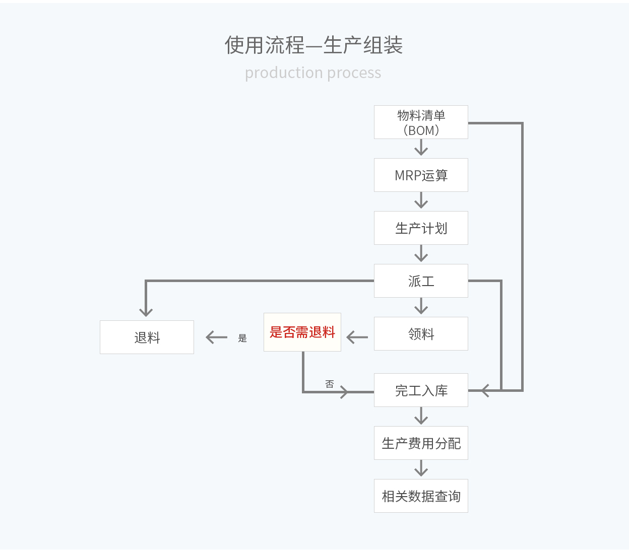 管家婆輝煌ERP，輝煌ONLINE，重慶管家婆輝煌使用流程——生產(chǎn)組裝