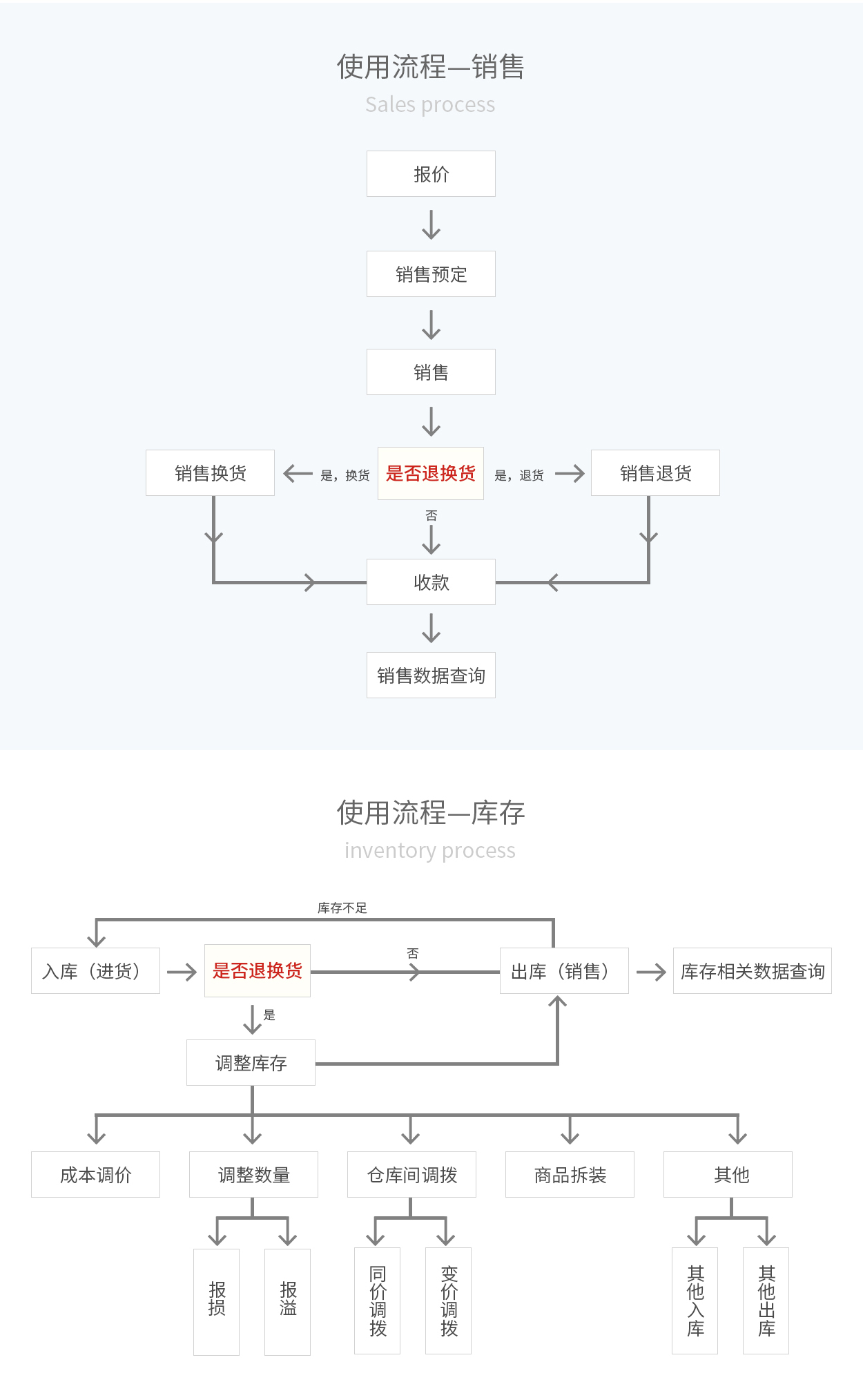 管家婆輝煌ERP，輝煌ONLINE，重慶管家婆輝煌使用流程——銷售